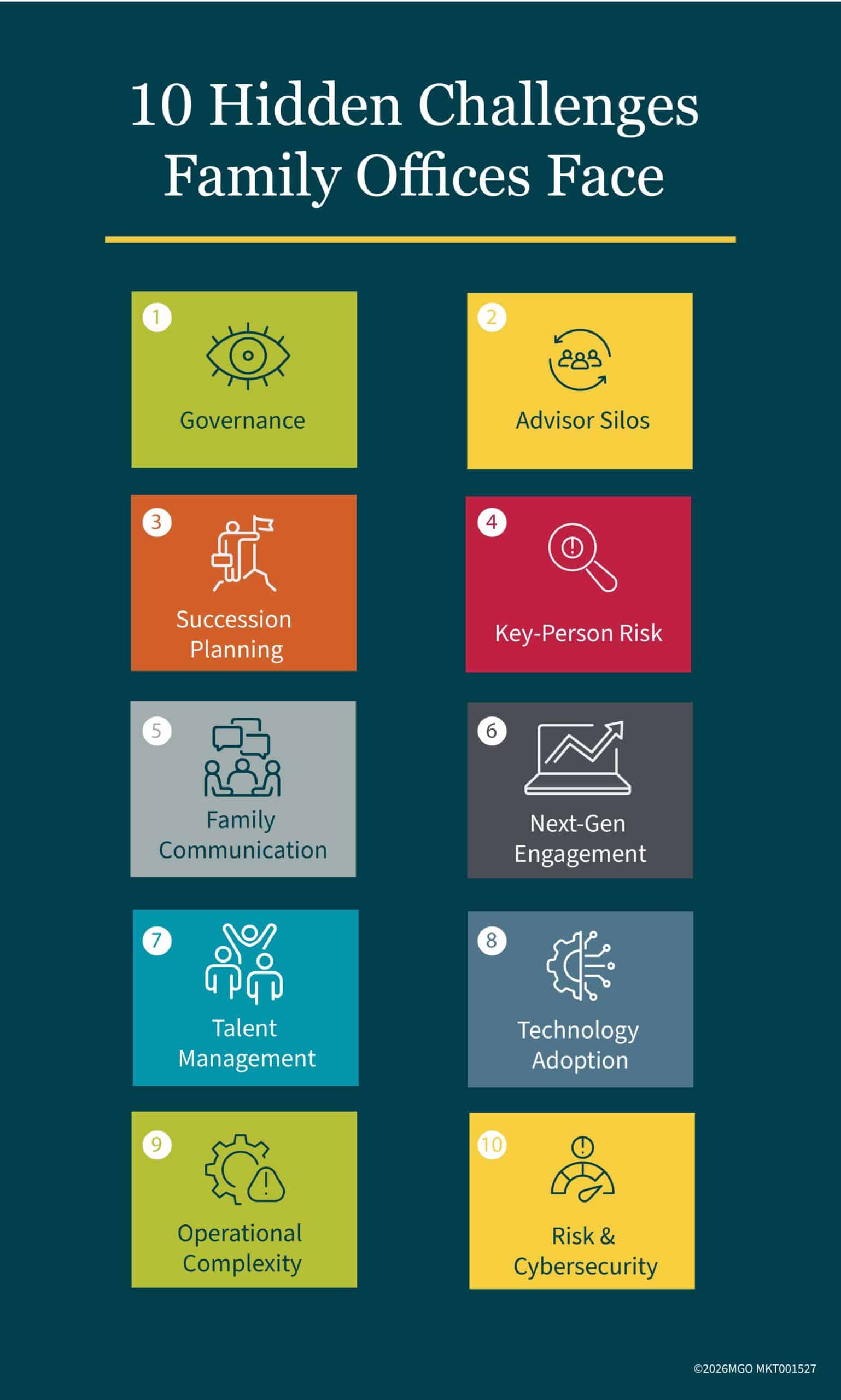 A chart of ten hidden challenges family offices face.
