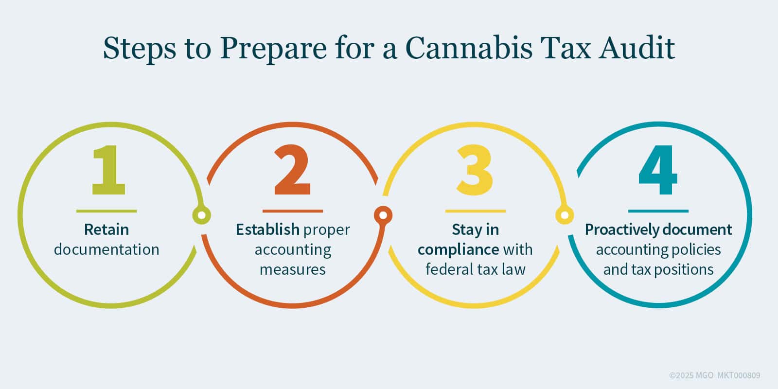Steps to Prepare for a Cannabis Tax Audit Steps to prepare for a cannabis tax audit, including retaining documentation and establishing proper accounting measures