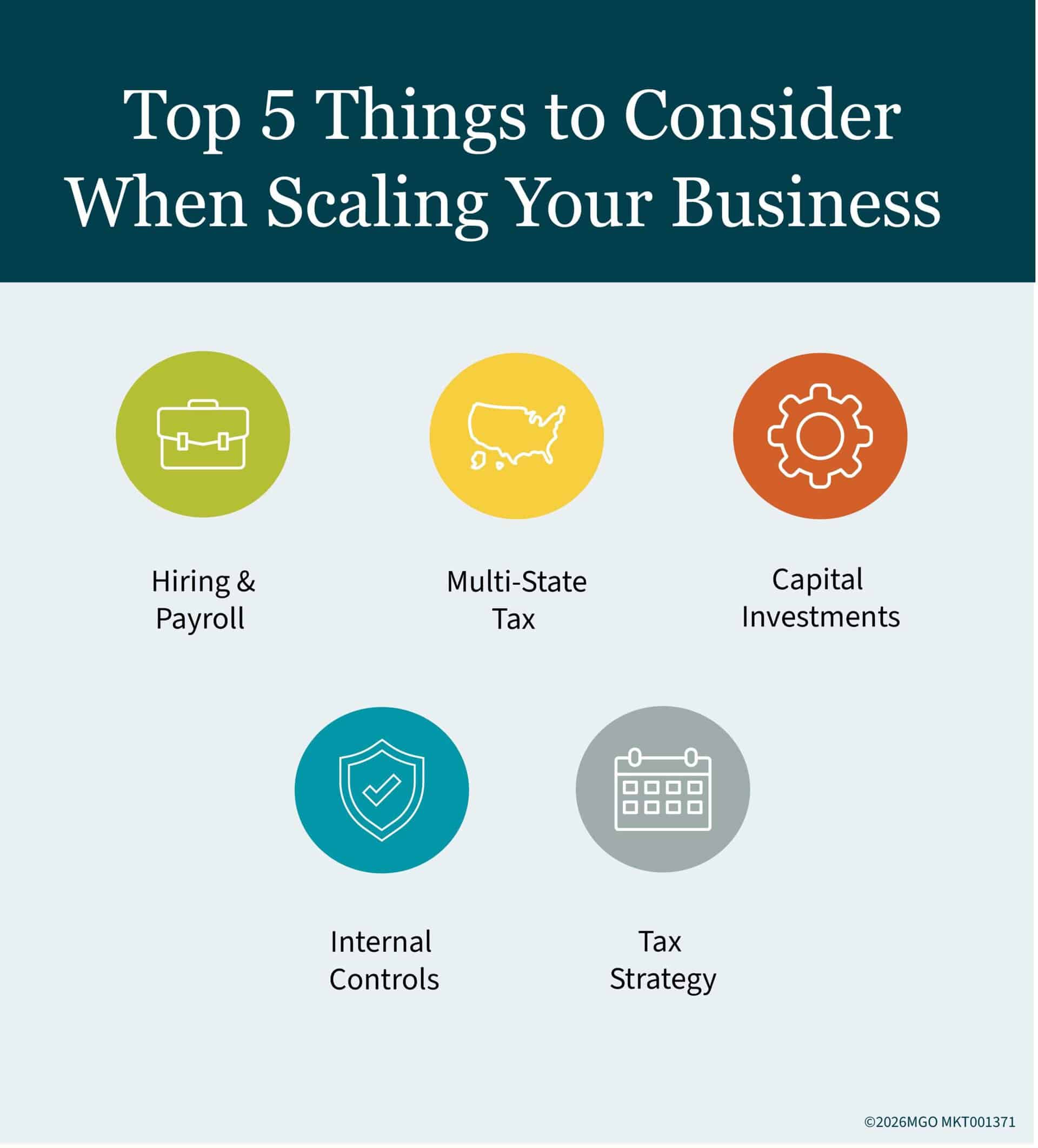 Graphic showing key considerations when scaling a business, from hiring and payroll and multi-state taxes to internal controls and tax strategy