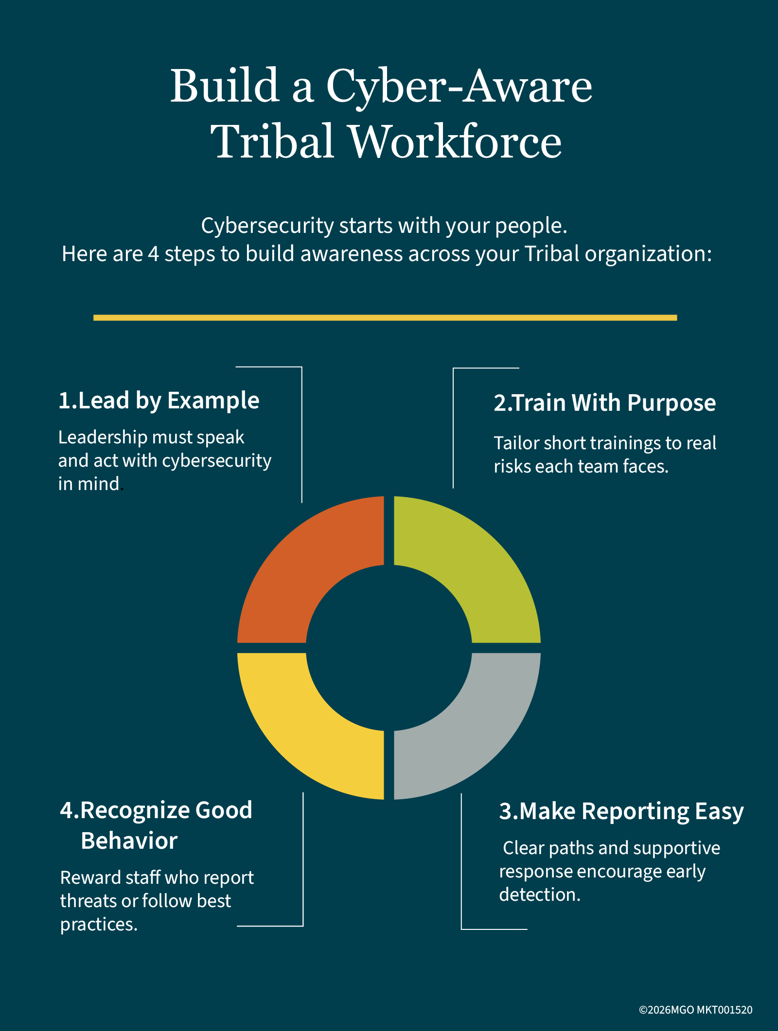 Build a Cyber-Aware Tribal Workforce Cybersecurity starts with your people. This graphic shows four steps to build awareness across your Tribal organization.