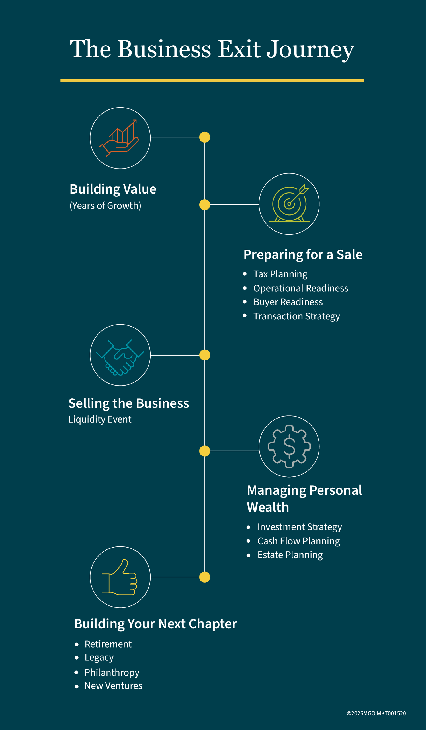 Graphic showing how the full business exit journey, from building value and tax planning to managing personal wealth and thinking about philanthropy and new ventures