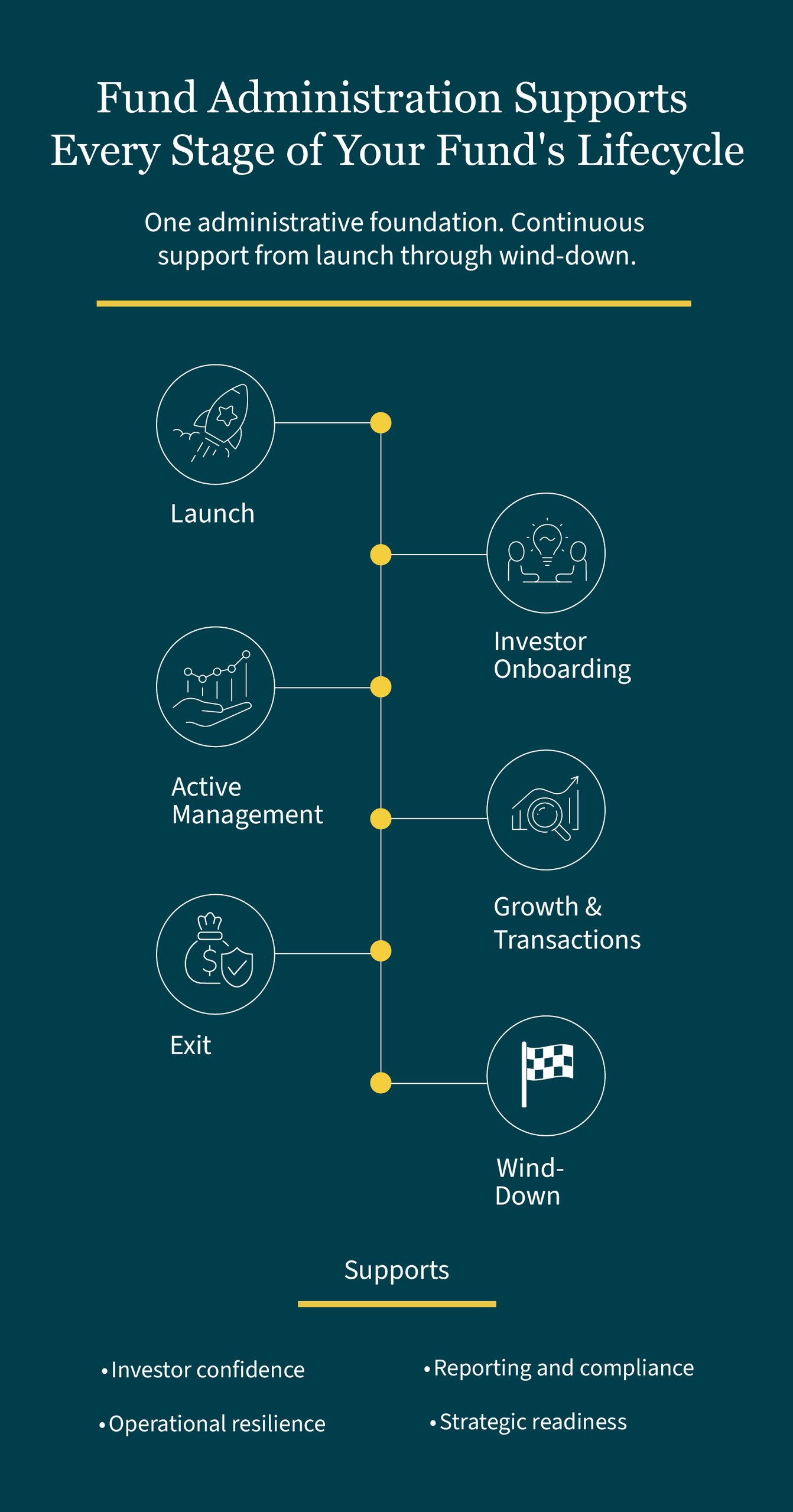 Fund Administration Supports Every Stage of Your Fund's Lifecycle Graphic showing how fund administration provides a foundation that offers continuous support from launch through wind-down
