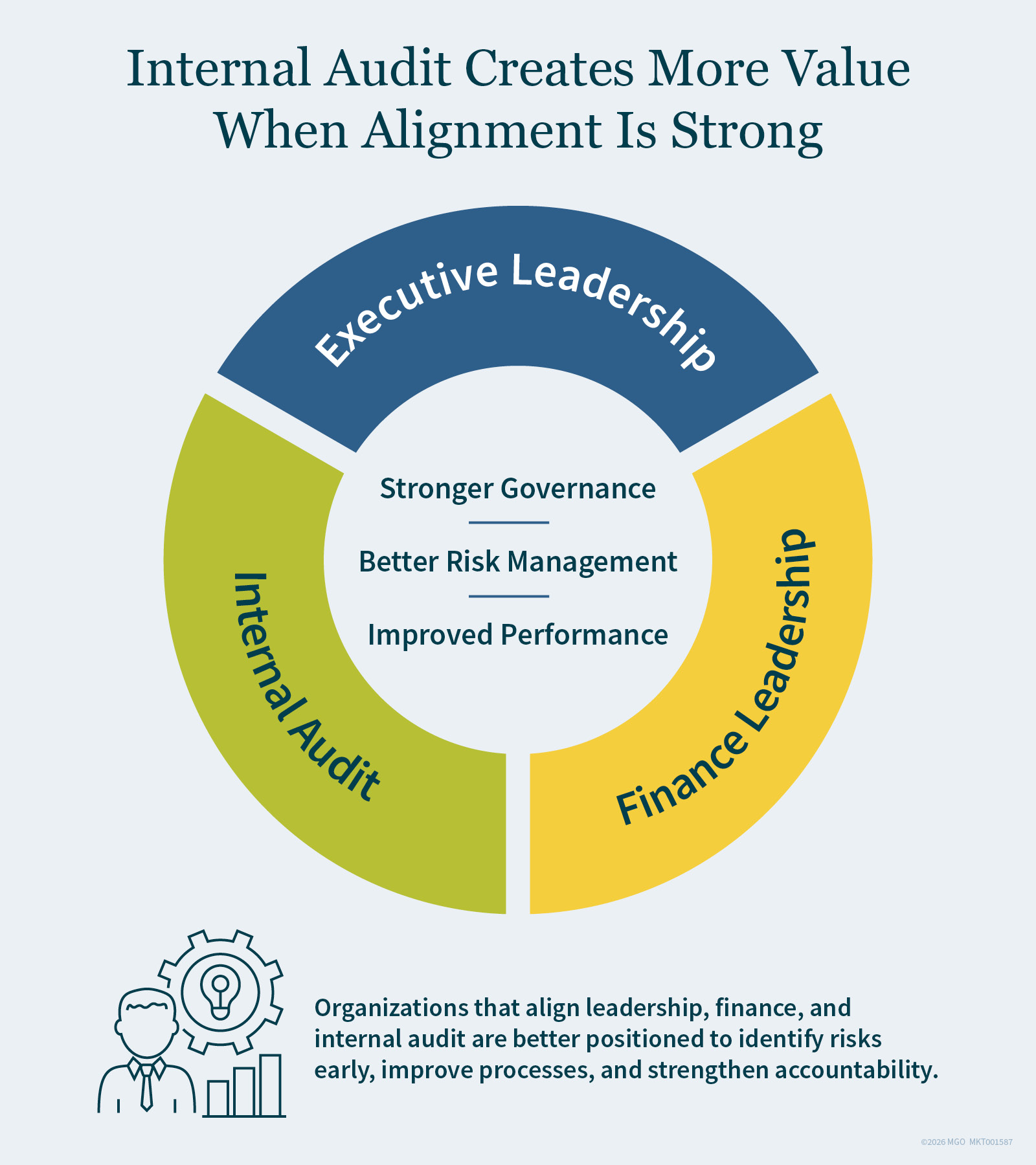 Internal Audit Creates More Value When Alignment Is Strong Organizations that align leadership, finance, and internal audit are better positioned to identify risks early, improve processes, and strengthen accountability